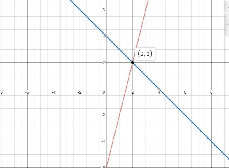 The graphs of the equations 4x - y = 6 and x + y = 4 intersect at the point whose-example-1