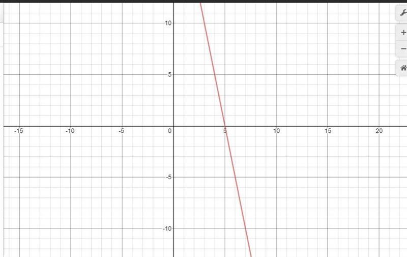 What would y=-5x+25 look like on a graph? When you find out, please give me an image-example-1