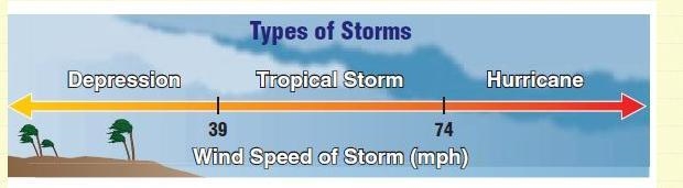 A major storm has winds speeds that are at least 110 miles per hour.Write and solve-example-1