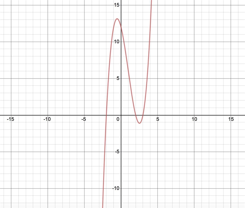 Which graph best represents the function f(x) = (x + 2)(x − 2)(x − 3)?-example-1