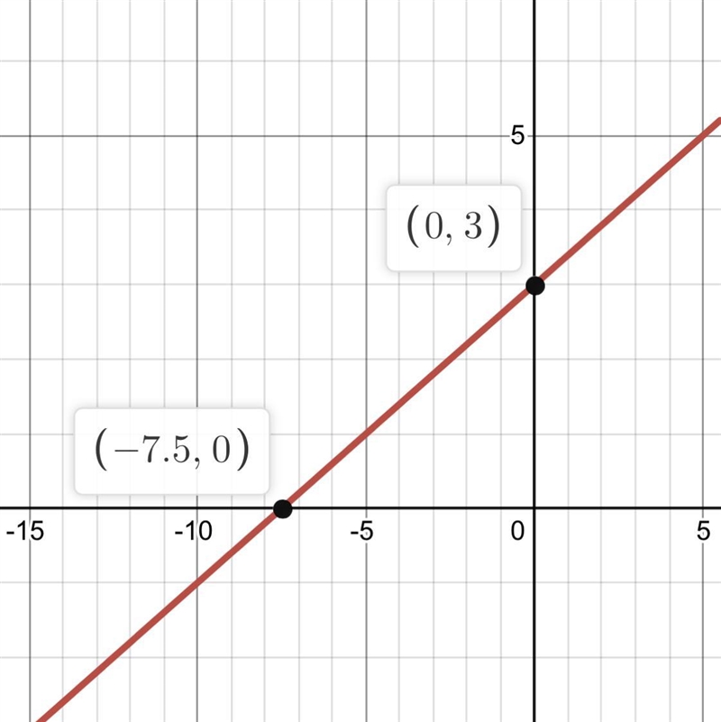 Graph the line with the equation y= 2/5x+3 ? ​-example-1