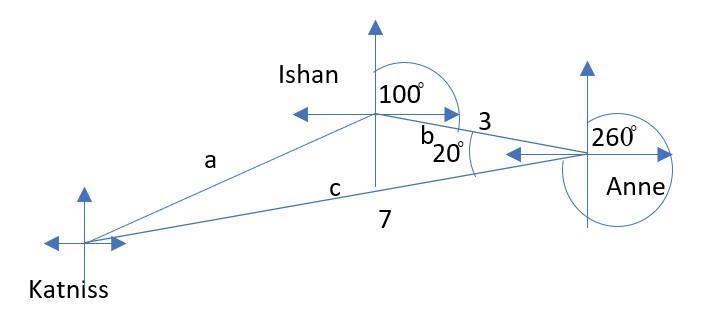 Anne is 3m away from Ishan at a bearing of 100°. Katniss is 7m away from Anne at a-example-1