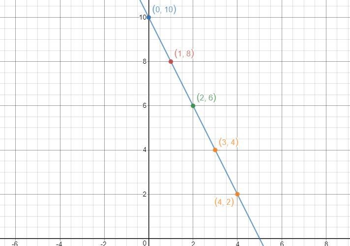 You have two numbers. If you double the first number and add it to the second number-example-1