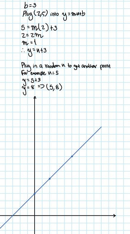 Graph a line with a y-intercept of 3 and containing the point (2, 5). To graph a line-example-1