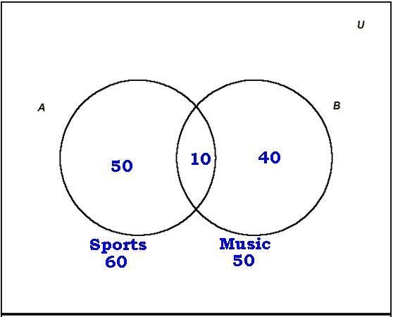 100 students participate in sport or music.60 participate in sports and 50 participate-example-3