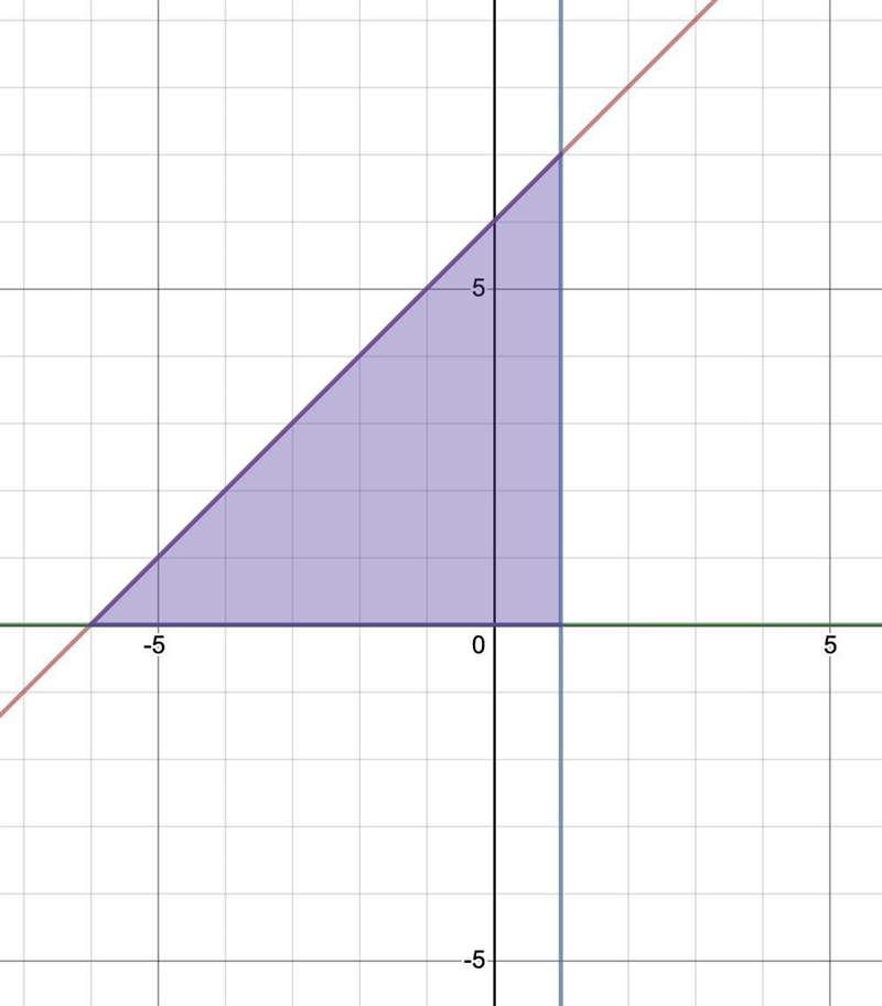 The area of the region between the lines y = x + 6, x = 1 and y = 0 is: A 49 units-example-1