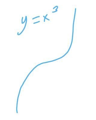 Consider the function f(x) = x3 shown, which describes the graph of the function? A-example-1