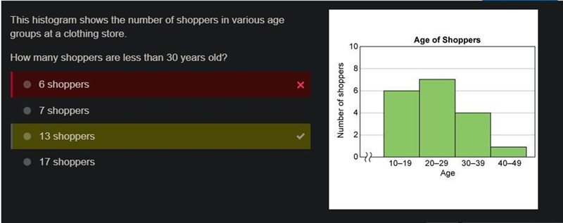 This histogram shows the number of shoppers in various age groups at a clothing store-example-1