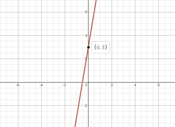 Identify the slope and y-intercept. If the equation is in standard form, you may need-example-1