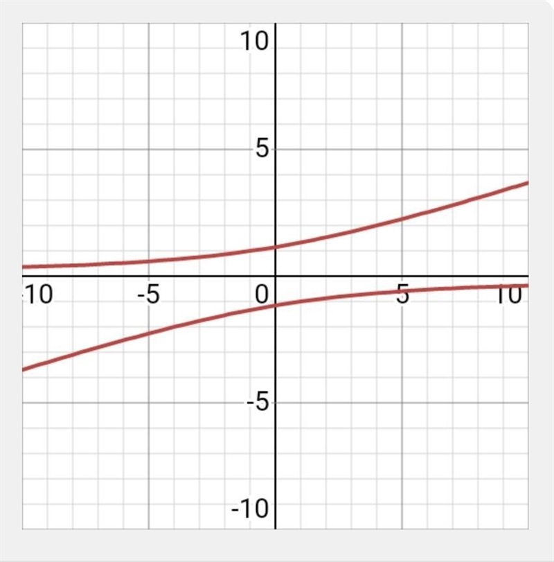 Sketch the graph of xy = 3y² - 4​-example-1