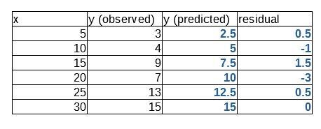 Can someone help me with this? it’s linear regression and i forgot how to do it-example-1