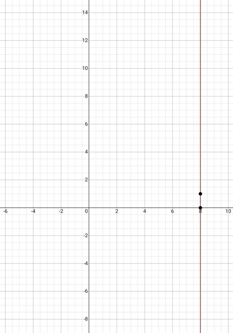 X = 8 find the slope-example-1