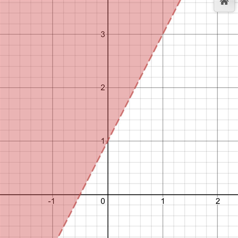 Write an inequality that represents the graph.-example-1