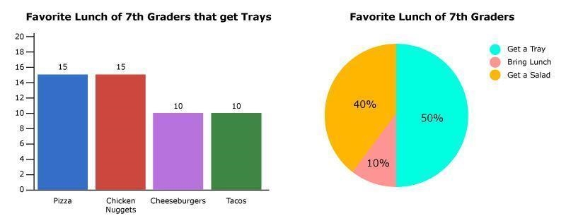 Max surveyed 100 of the 200 7th graders that attend his school to help determine new-example-1