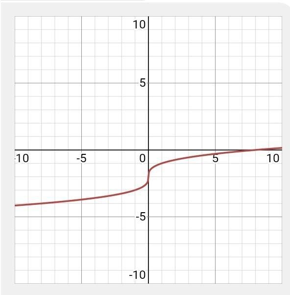 I’d really appreciate if you were to graph it for me, it’s what I don’t understand-example-1