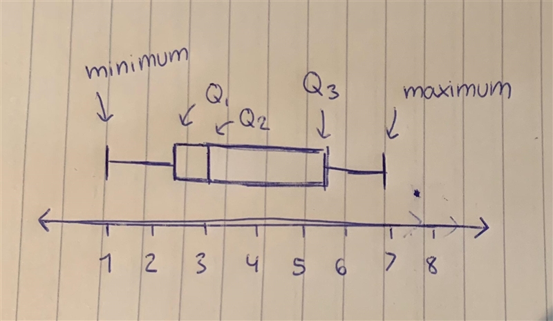 Create a BOX PLOT with this data set by using the Jamboard attached to this assignment-example-1