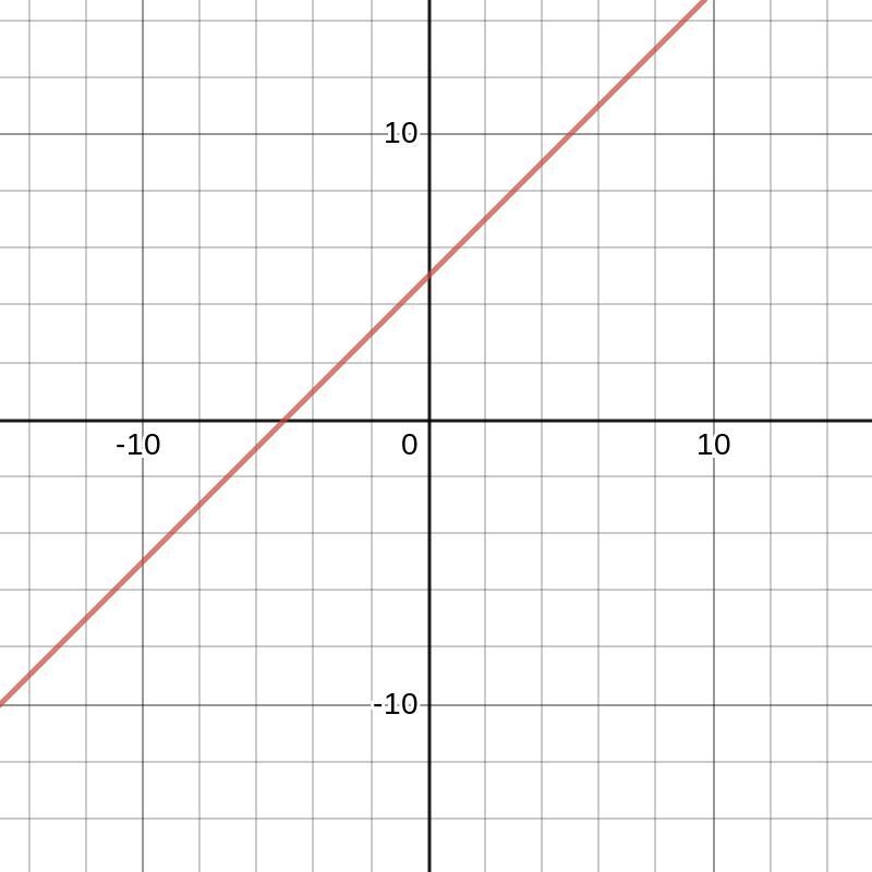 Is x=y-5 a linear equation-example-1