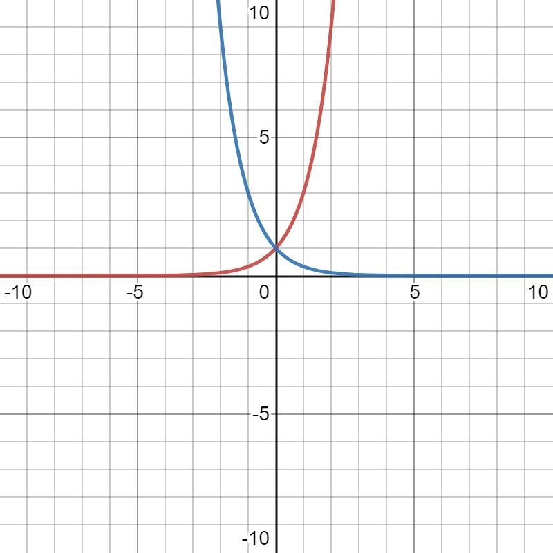 How does the graph of y = 3^xcompare to the graph of y = 3^-x? A. The graphs are the-example-1