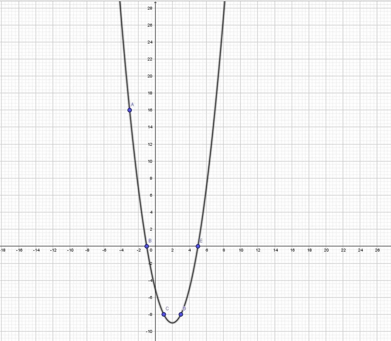 Examine the table, which contains some points of a quadratic function-example-1