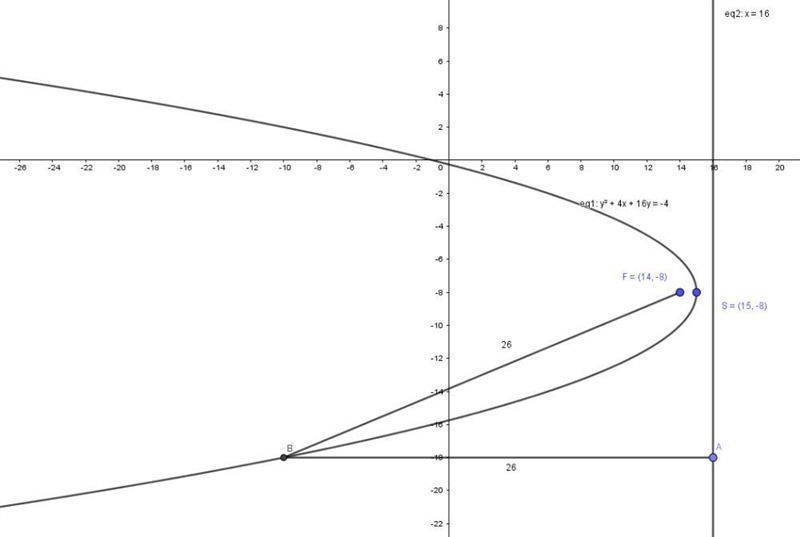 Write the equation of the directrix of the parabola shown below. y^2+16y+4x+4=0-example-1