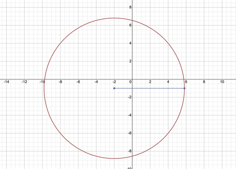 The equation for the circle is: x2+y2+4x+2y−56=0 . What is the center of the circle-example-1