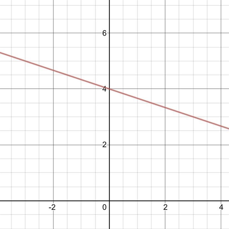 0.03y=-0.01x+0.12 HALP GRAPH PLEASE-example-1