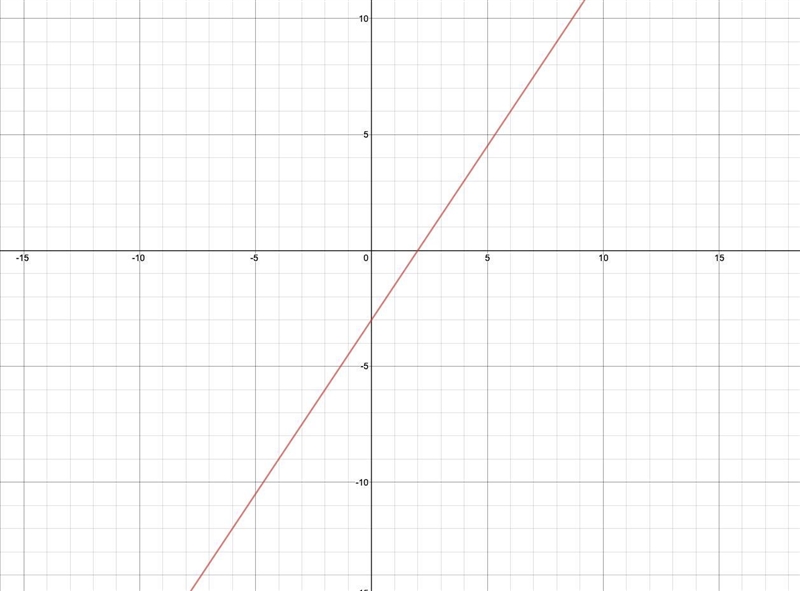 Use the function y=3/2x-3 to make a table of the value for the equation-example-1