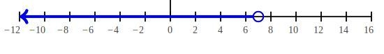 Solve the inequality. Graph the solution. d+12<19-example-1