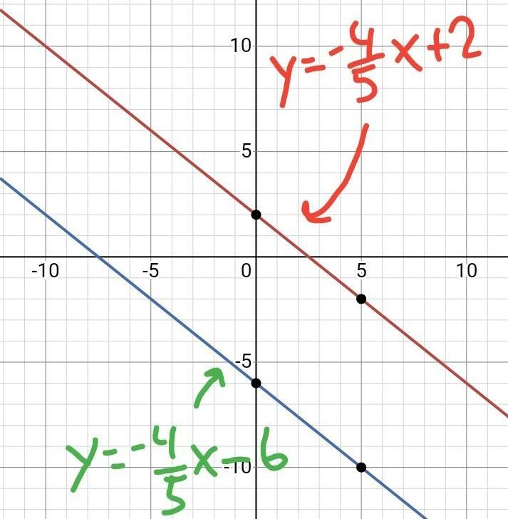 Write an equation (in slope-intercept form) that is parallel to 4x + 5y = 10 and has-example-2