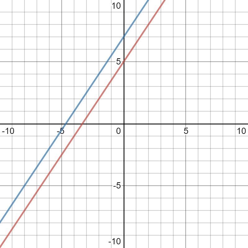 Write the equation of the line that is parallel to the line y = 3/2x + 5 and goes-example-1