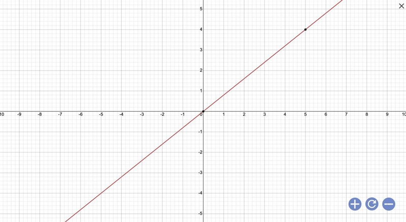 What is the graph of equation 4x=5y-example-1