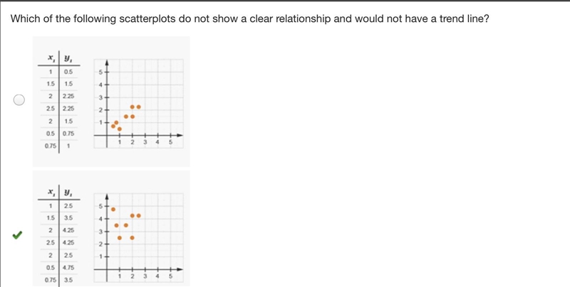 Which of the following scatterplots do not show a clear relationship and would not-example-1