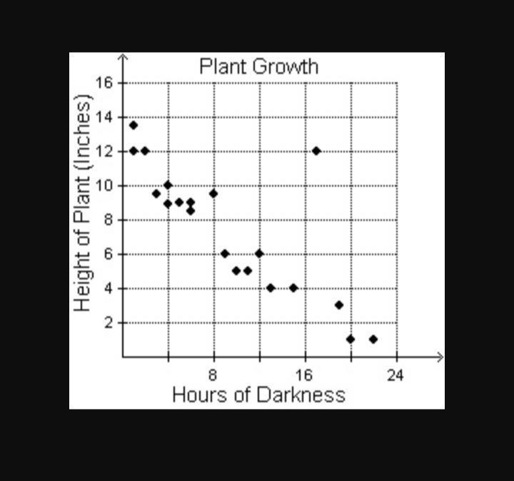 Caitlyn recorded the height of each plant after she exposed each plant to a set amount-example-1