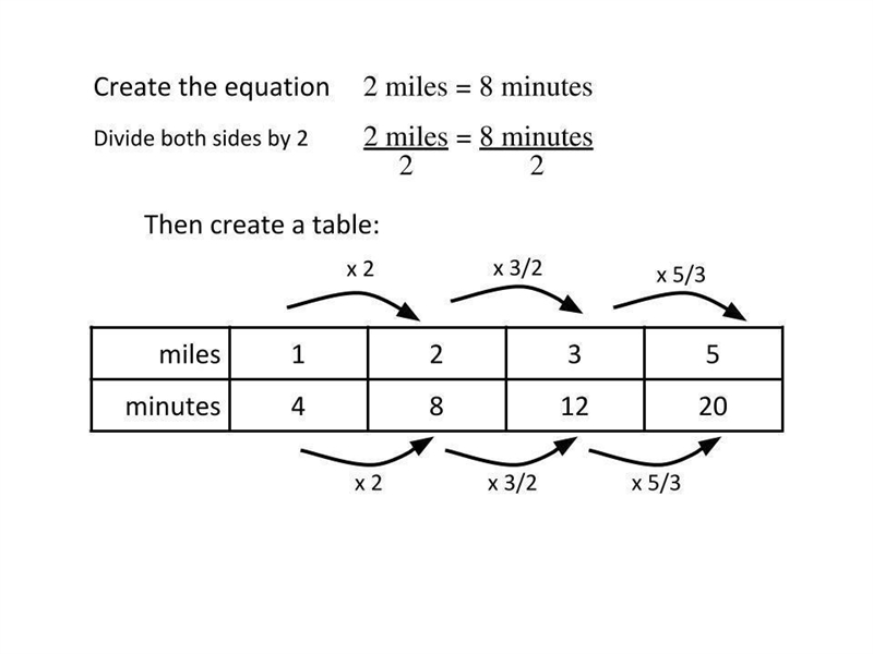 Lin rode her bike 2 miles in 8 minutes. She rode at a constant speed. Complete the-example-1