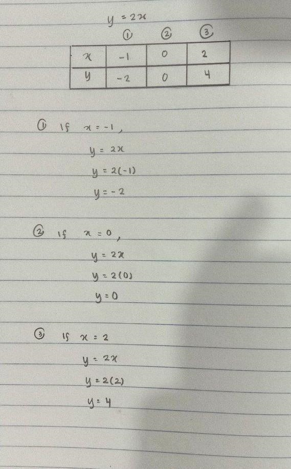 4) Graph by making a table. y=2x-example-1