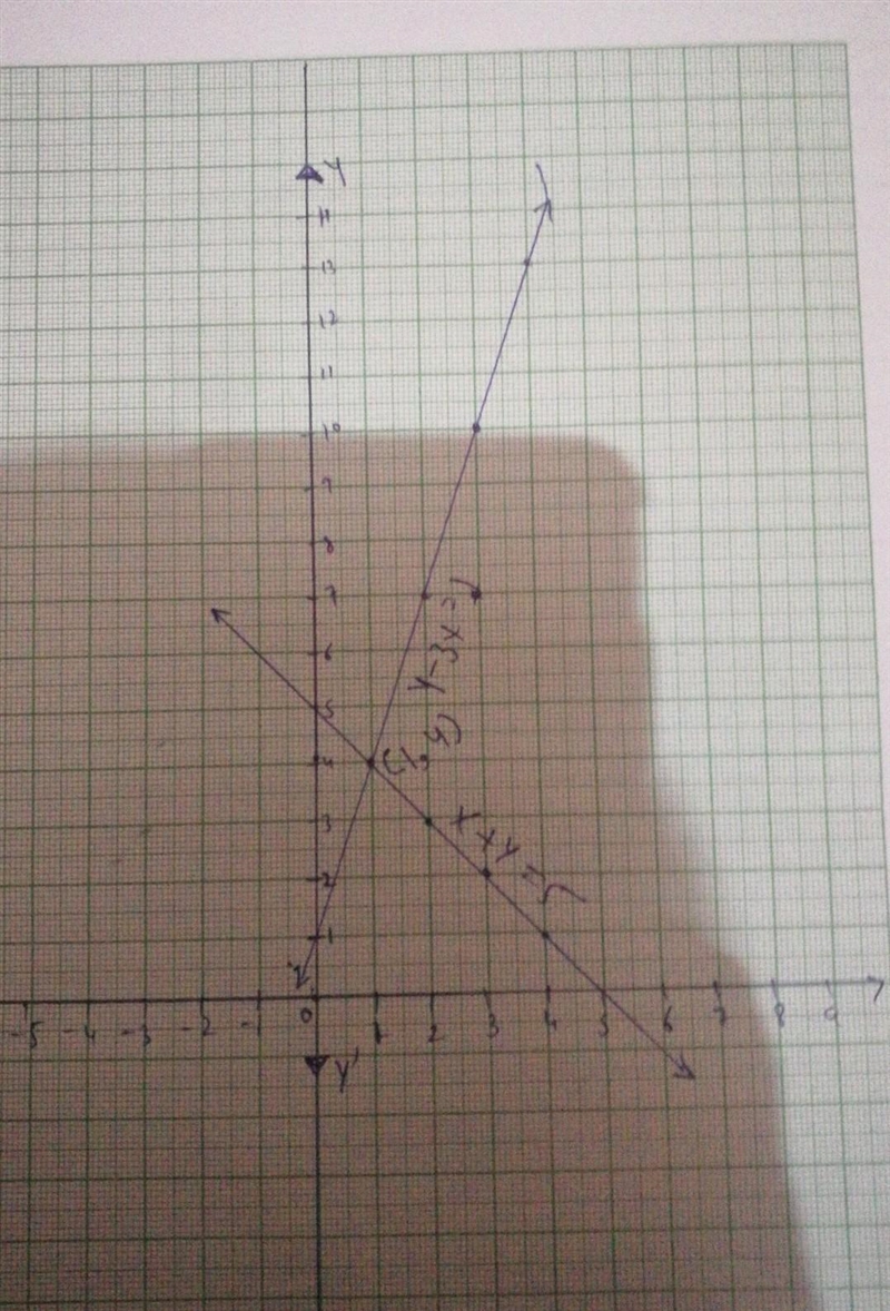 X + y = 5 y = 3x + 1 How do I find the solution from these two equations by graphing-example-1