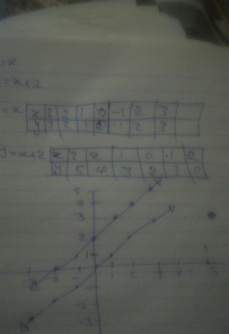 X+y=0 x-y+2=0 Help, also write on paper please? I wanna learn how to do this-example-1