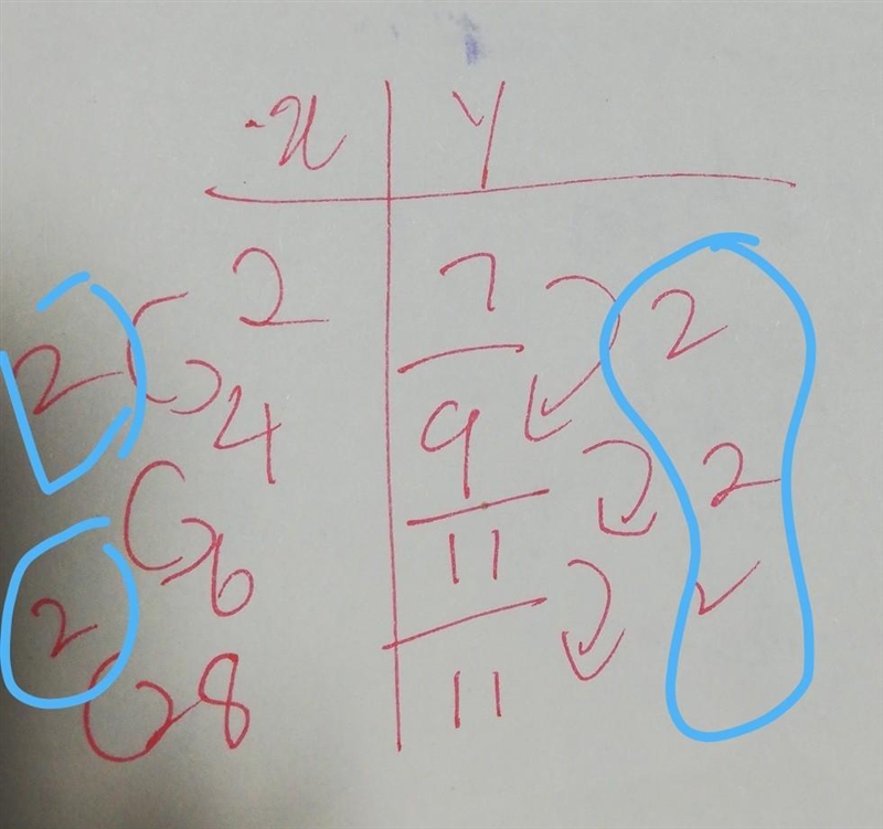 Which table represents a linaer function-example-1