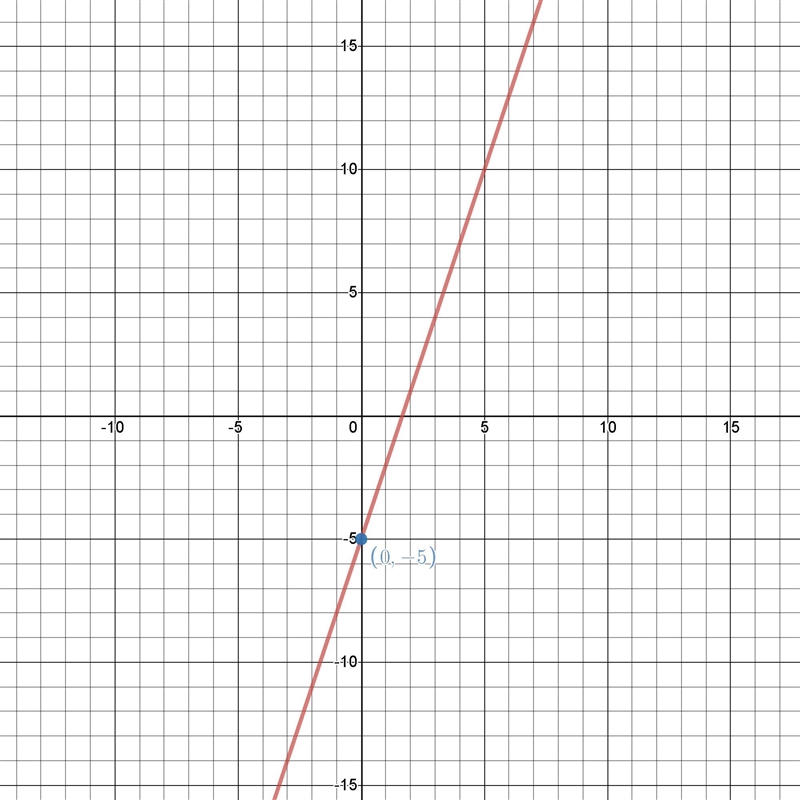 Where does the line y=3x-5 cross the y axis?-example-1