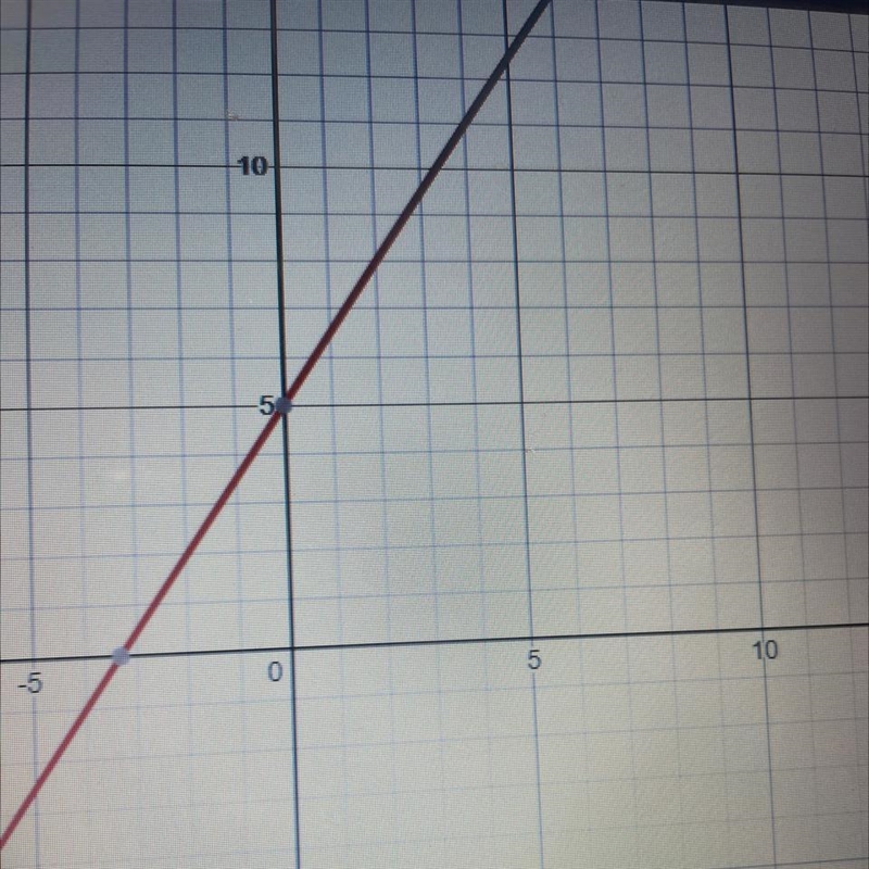 Graph the following line y=3/2x + 5-example-1