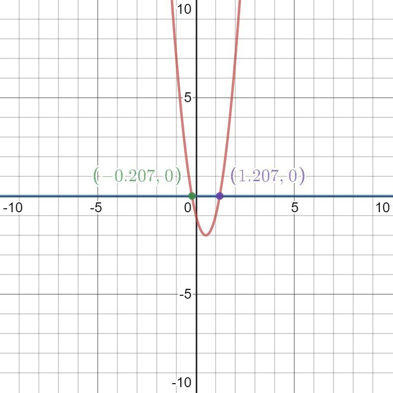 The graph of y = 4x2 - 4x – 1 is shown. Use the graph to find estimates for the solutions-example-1