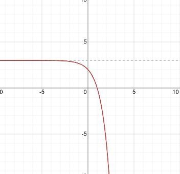 Which graph represents the function f(x)=-3^x+1+2-example-1