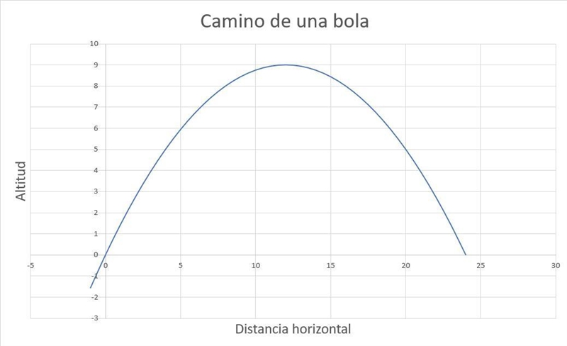 Trayectoria de un balón. El siguiente grafico ilustra la trayectoria d en balón de-example-1