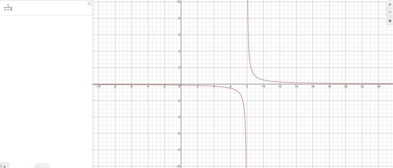 So I need help with 1 over x minus 8 so like 1/x-8 this is a negative exponent-example-1