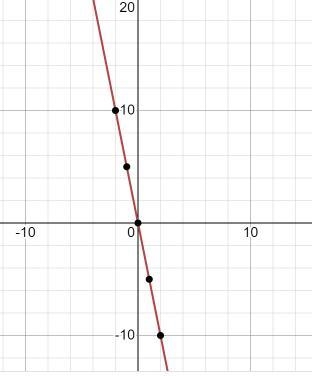 Graph the linear equation using the table method.-example-1