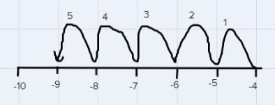 Number 5 units to the left of -4 on a number line. What number did I graph?-example-1