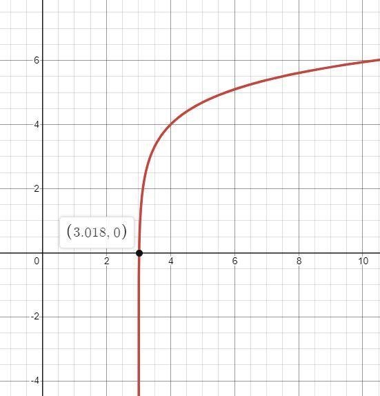 PLEASE HELP!!!! This could be the graph of: O A. In(x+3)-4 O B. In(x+3) O c. ln(x-example-1