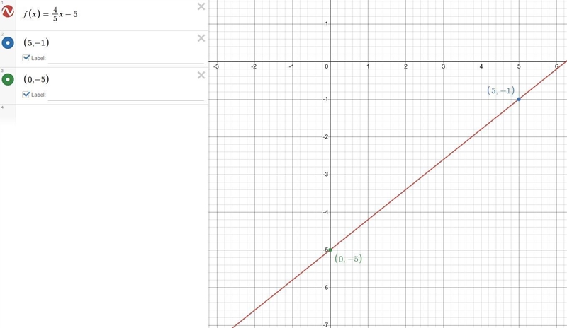 Write a linear function f with f(5) = -1 and f(0) =-5. f (x) =-example-2