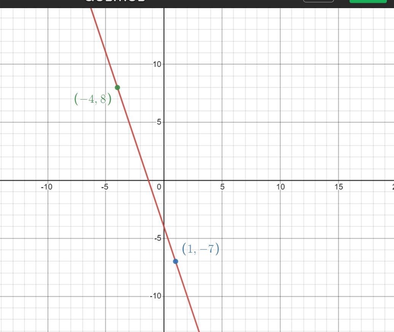 What is an equation of the line that passes through the points (1, -7) and (-4, 8)?-example-1