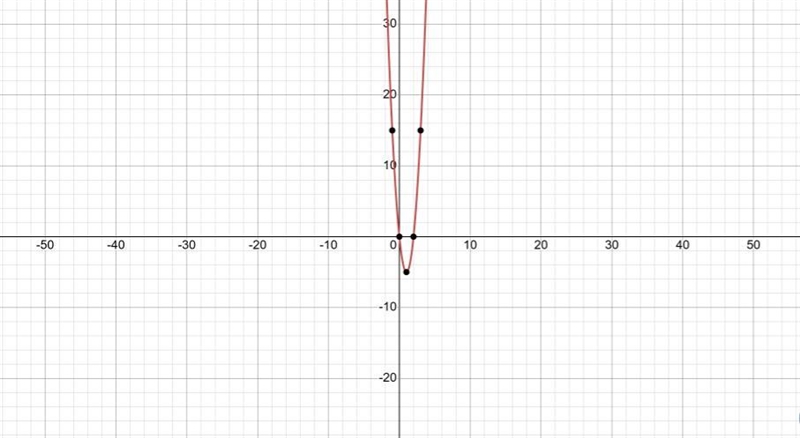 Graph the equation.y=5(x−1)^ 2 −5-example-1